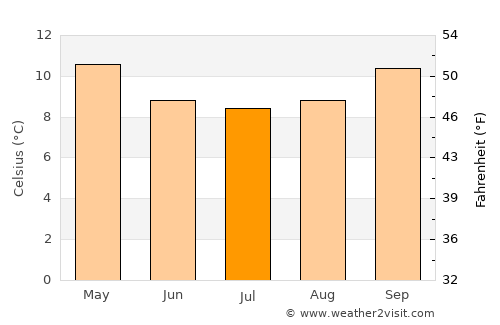 La Laja average temperature in July
