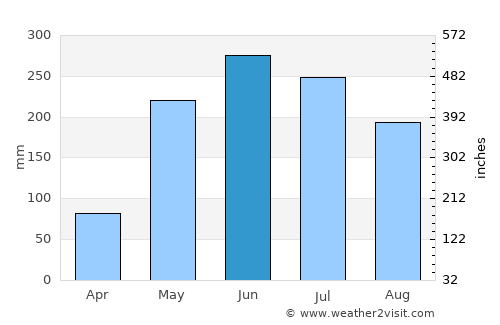 La Laja average rain in June