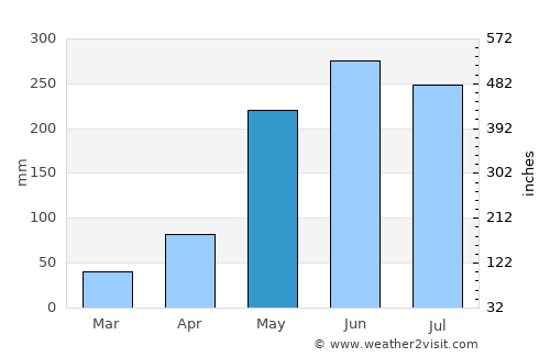 La Laja average rain in May
