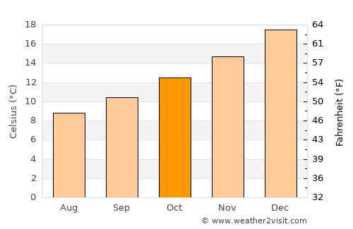 La Laja average temperature in October