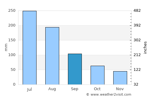 La Laja average rain in September