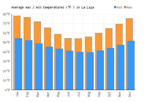 La Laja average minimum / maximum temperatures (Fahrenheit)