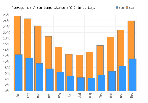La Laja average minimum / maximum temperatures (Celsius)