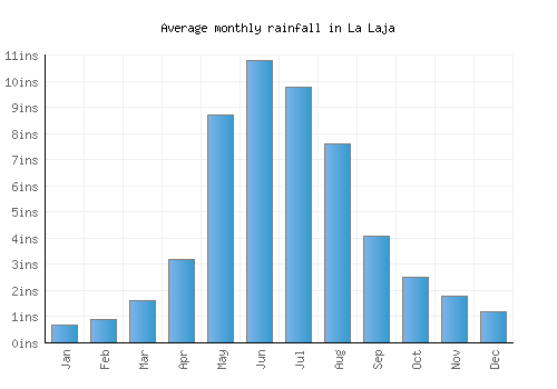La Laja monthly rainfall chart (inches)