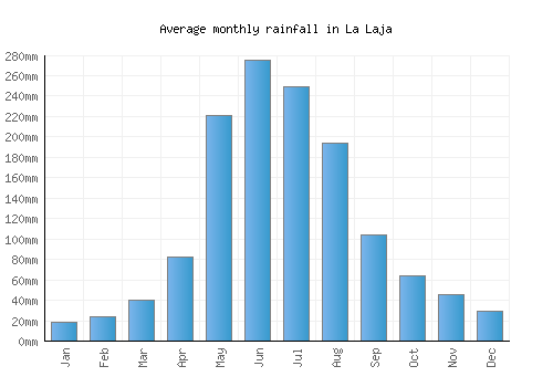 La Laja monthly rainfall chart (mm)