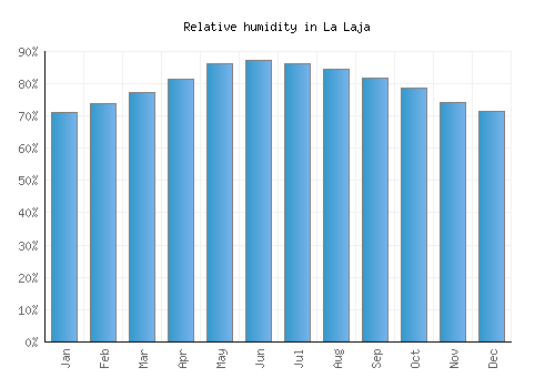La Laja relative humidity averages