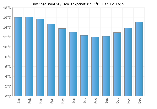 La Laja average sea temperature chart (Celsius)