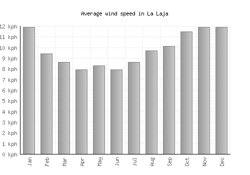 La Laja average winspeed by month (km/h)