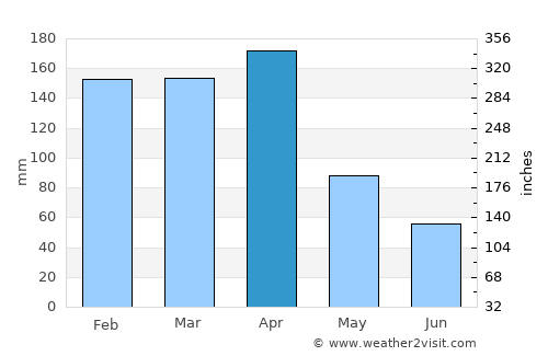La Leonesa average rain in April