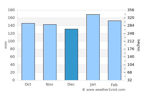 La Leonesa average rain in December