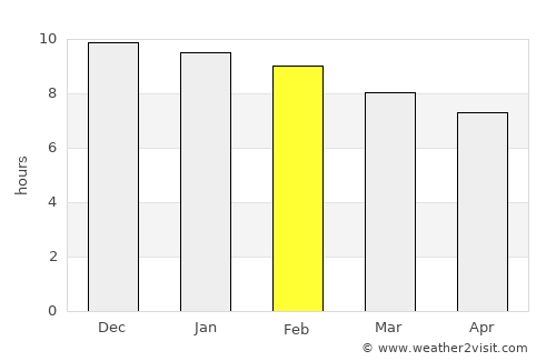 La Leonesa average rain in February