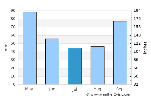 La Leonesa average rain in July