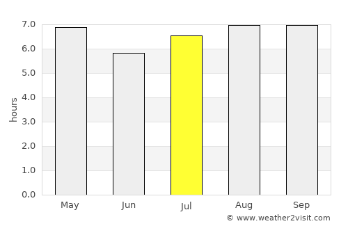 La Leonesa average rain in July