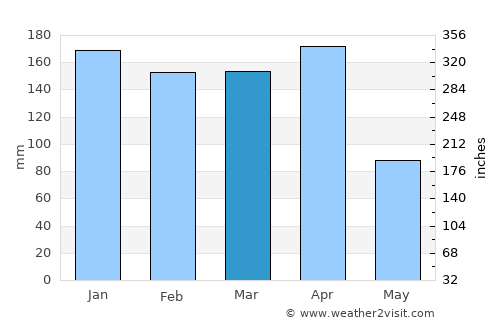 La Leonesa average rain in March