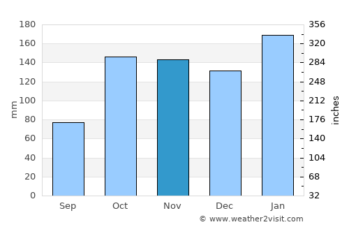 La Leonesa average rain in November