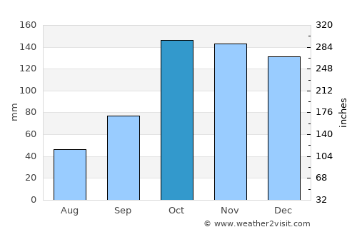 La Leonesa average rain in October