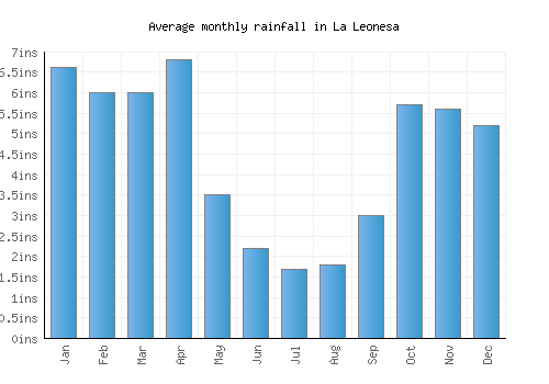 La Leonesa monthly rainfall chart (inches)