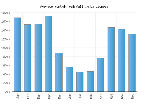 La Leonesa monthly rainfall chart (mm)