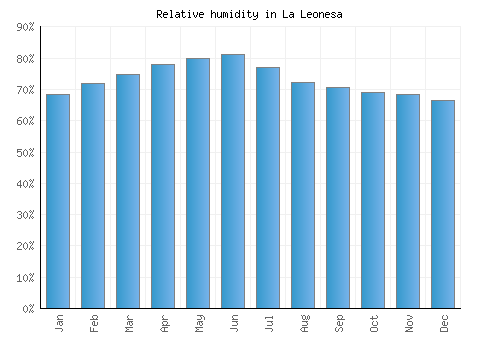 La Leonesa relative humidity averages