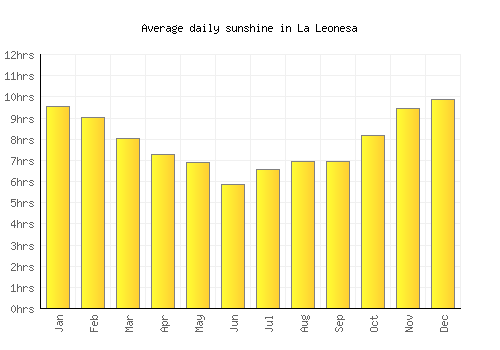 La Leonesa average daily sunshine chart