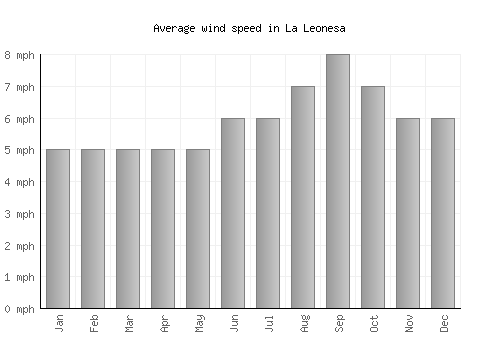 La Leonesa average winspeed by month (mph)