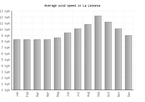 La Leonesa average winspeed by month (km/h)