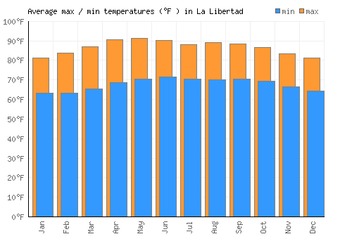 La Libertad average minimum / maximum temperatures (Fahrenheit)