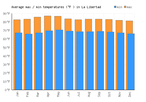 La Libertad average minimum / maximum temperatures (Fahrenheit)