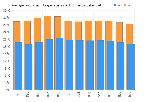 La Libertad average minimum / maximum temperatures (Celsius)