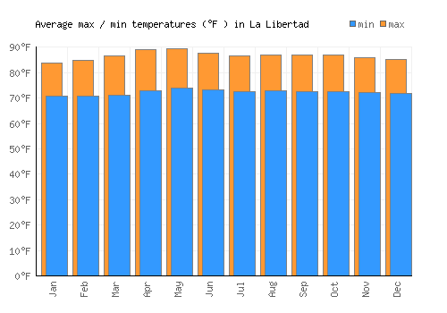 La Libertad average minimum / maximum temperatures (Fahrenheit)