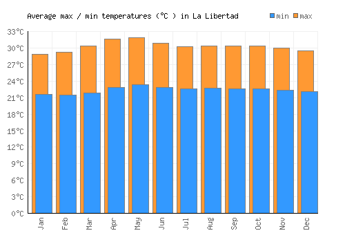 La Libertad average minimum / maximum temperatures (Celsius)