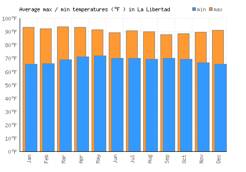 La Libertad average minimum / maximum temperatures (Fahrenheit)