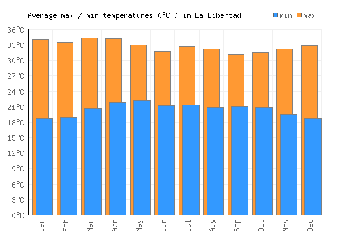 La Libertad average minimum / maximum temperatures (Celsius)