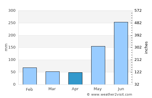 La Libertad average rain in April