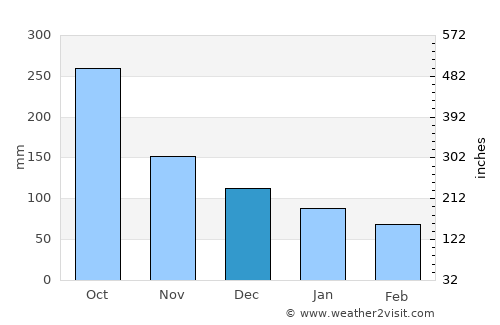 La Libertad average rain in December