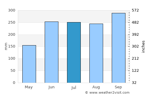 La Libertad average rain in July