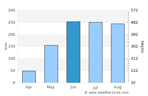 La Libertad average rain in June