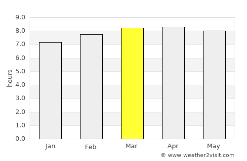 La Libertad average rain in March