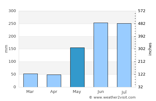 La Libertad average rain in May