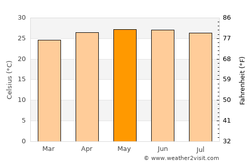 La Libertad average temperature in May