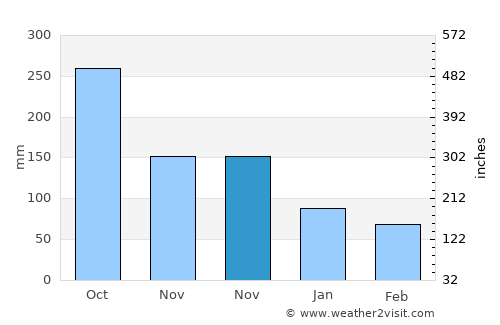 La Libertad average rain in November