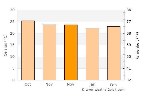 La Libertad average temperature in November