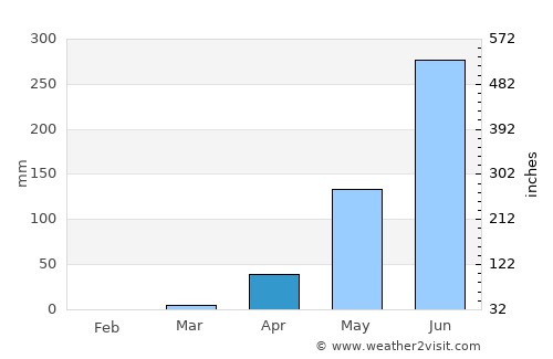 La Libertad average rain in April