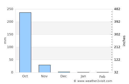 La Libertad average rain in December
