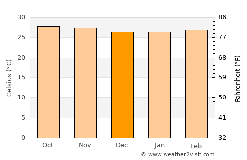 La Libertad average temperature in December