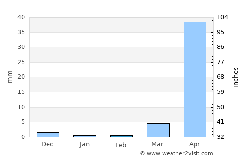 La Libertad average rain in February