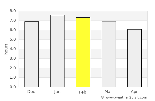 La Libertad average rain in February