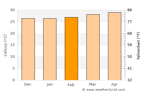 La Libertad average temperature in February