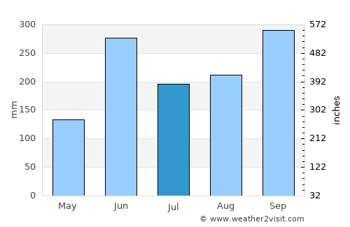 La Libertad average rain in July
