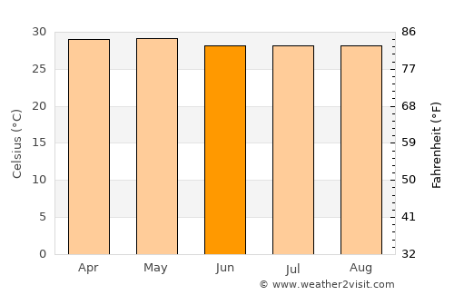 La Libertad average temperature in June